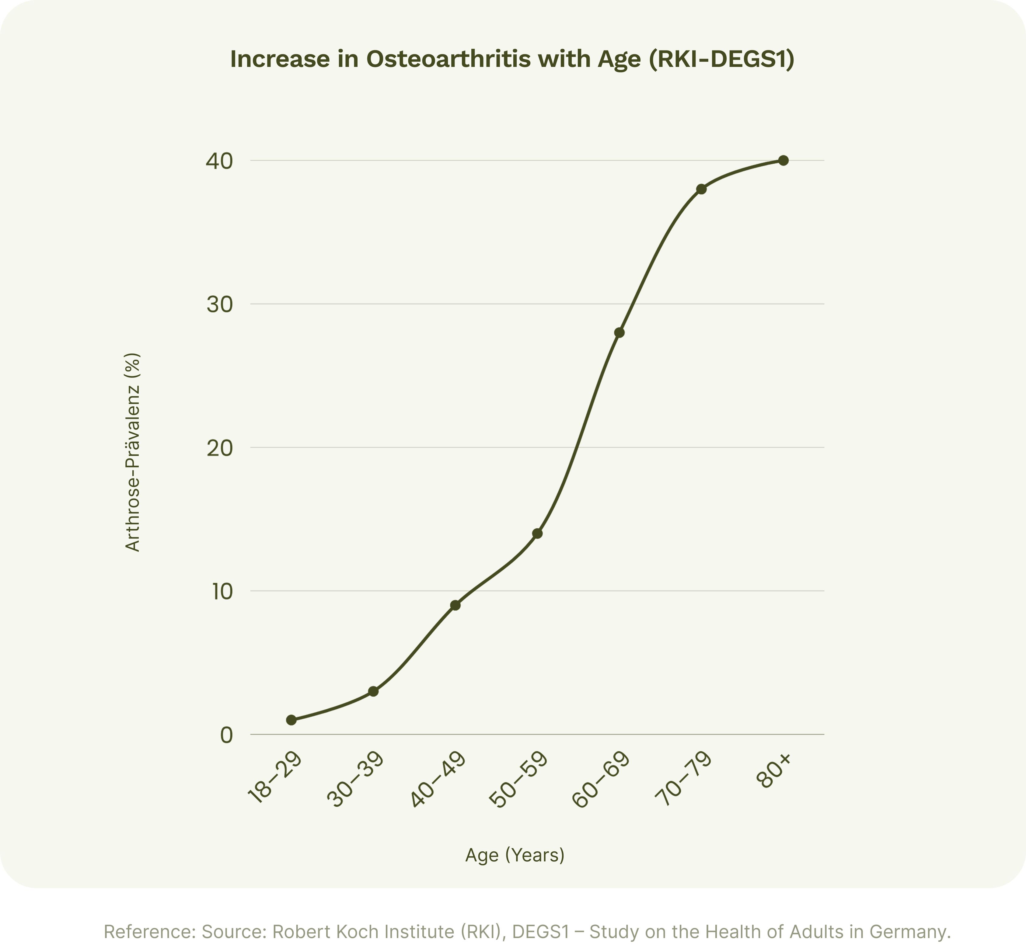 Age Graph