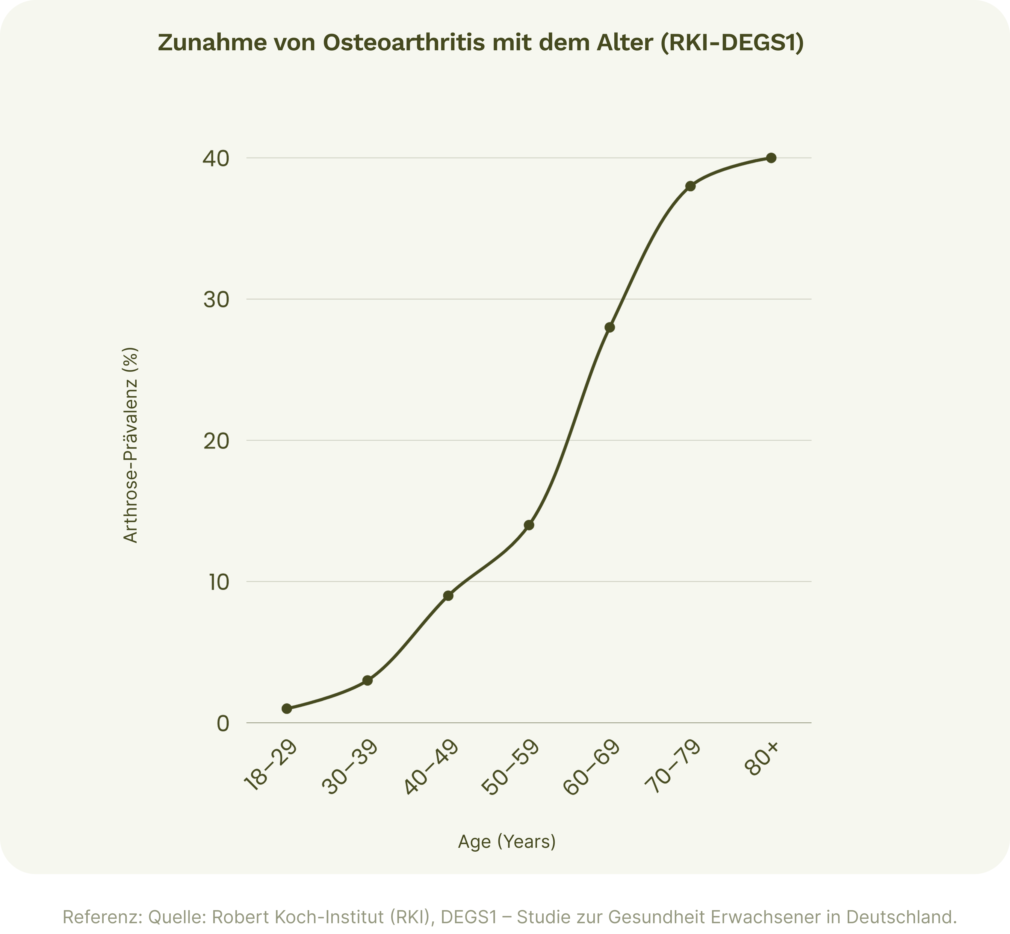 Age Graph